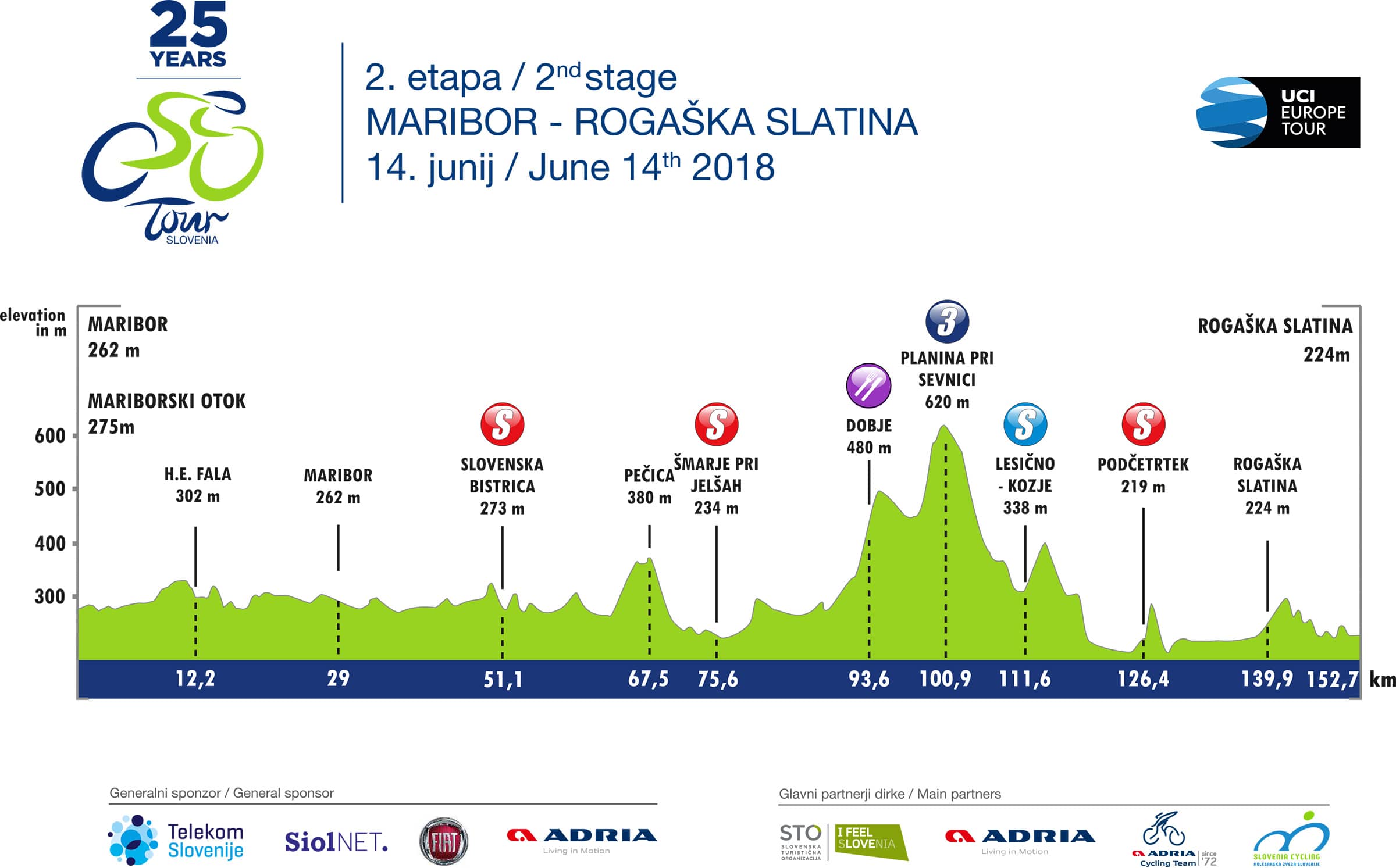 tourofslovenia.si/storage/app/media/uploaded-files/2_etapa_profil_2018_new-min.jpg