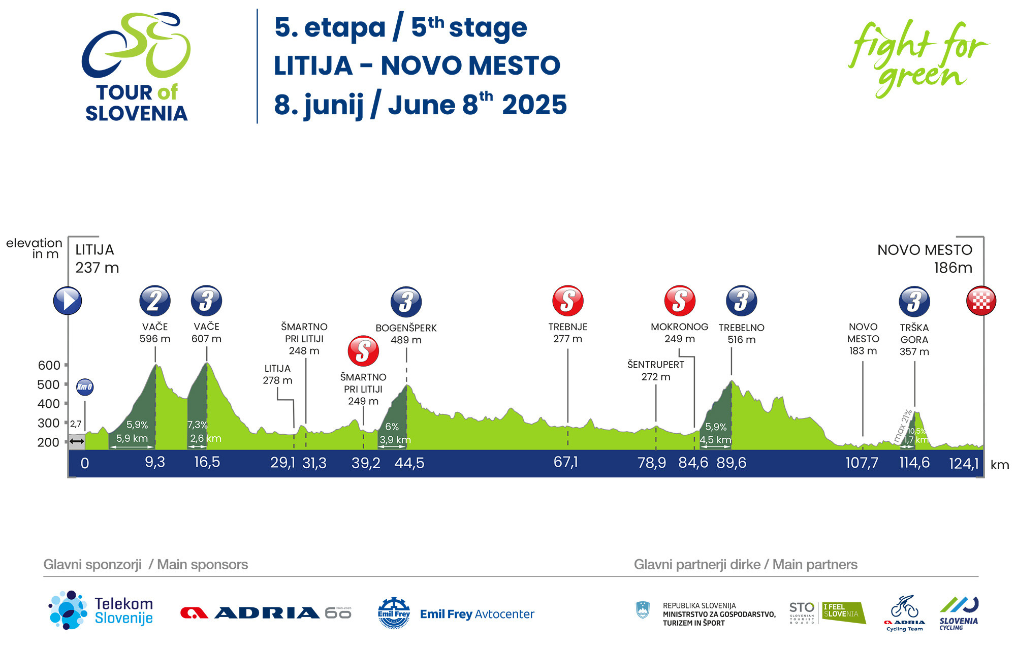 Introducing stage 5 (8. 6.): Litija - Novo mesto (123.9km)