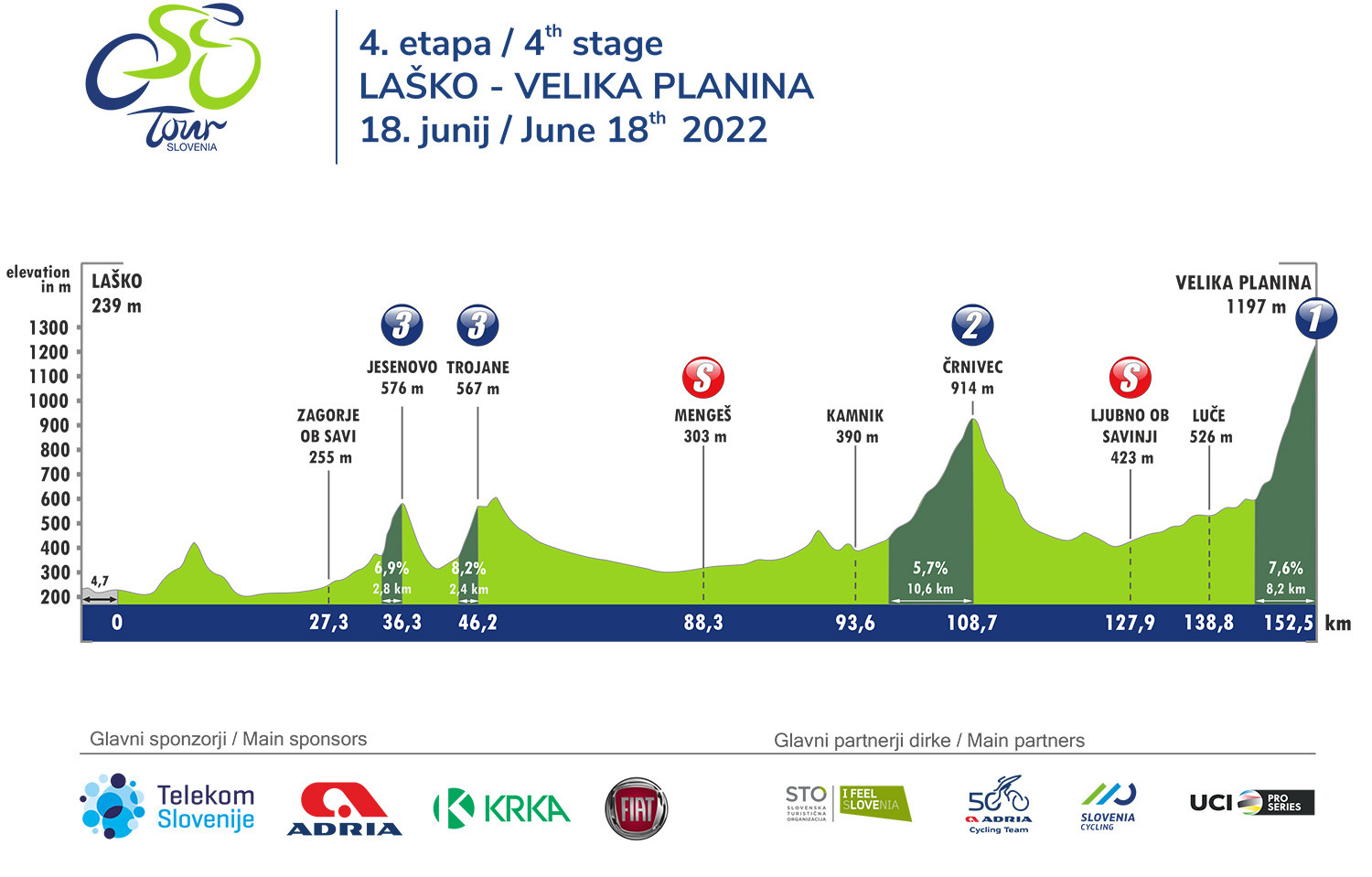 4th stage (Laško – Velika planina) through the eyes of experts