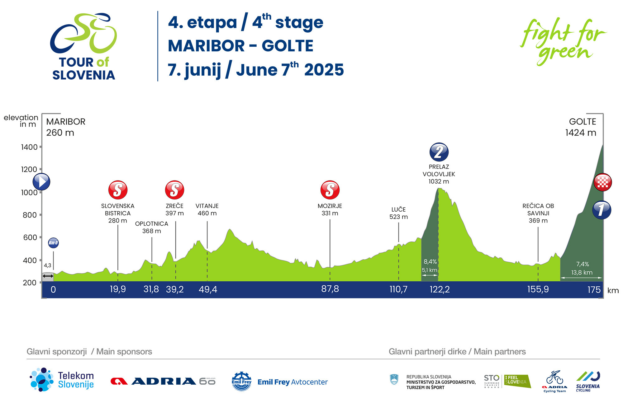 Introducing stage 4 (7. 6.): Maribor - Golte (175.2km)